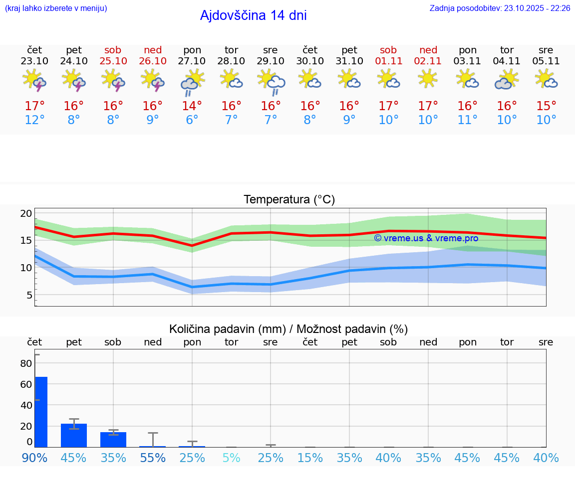 VREME 15 DNI Ajdovščina