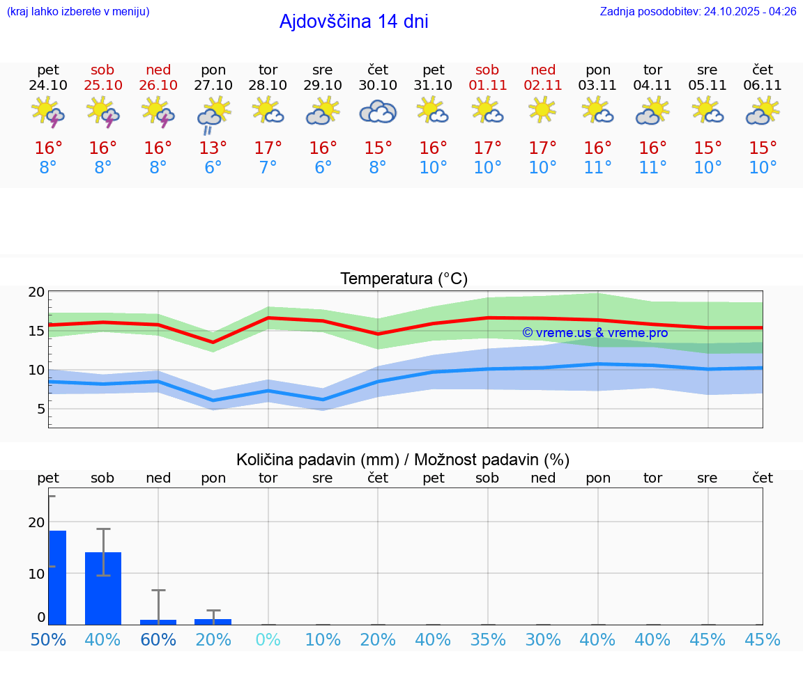 VREME 25 DNI Ajdovščina