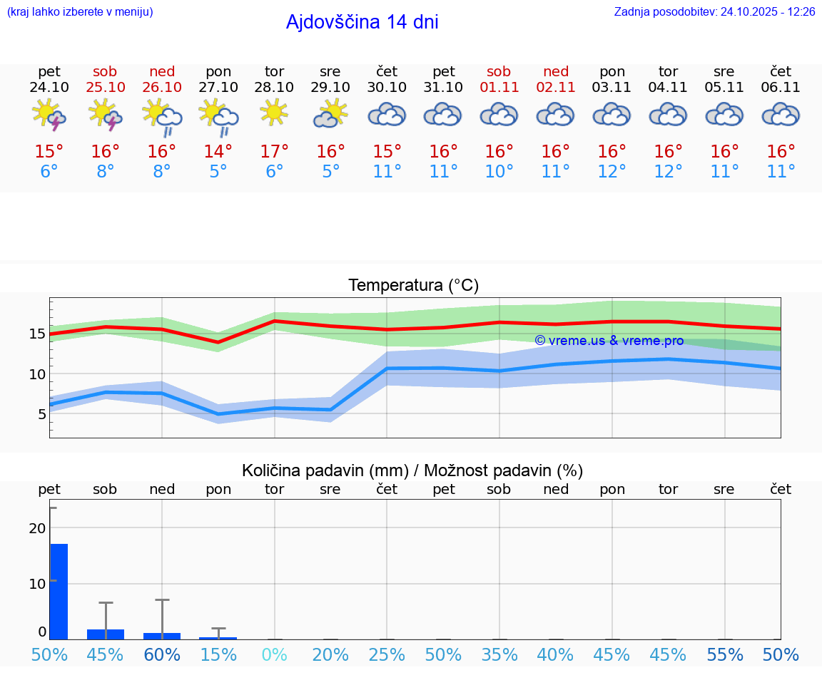 VREME 25 DNI Ajdovščina