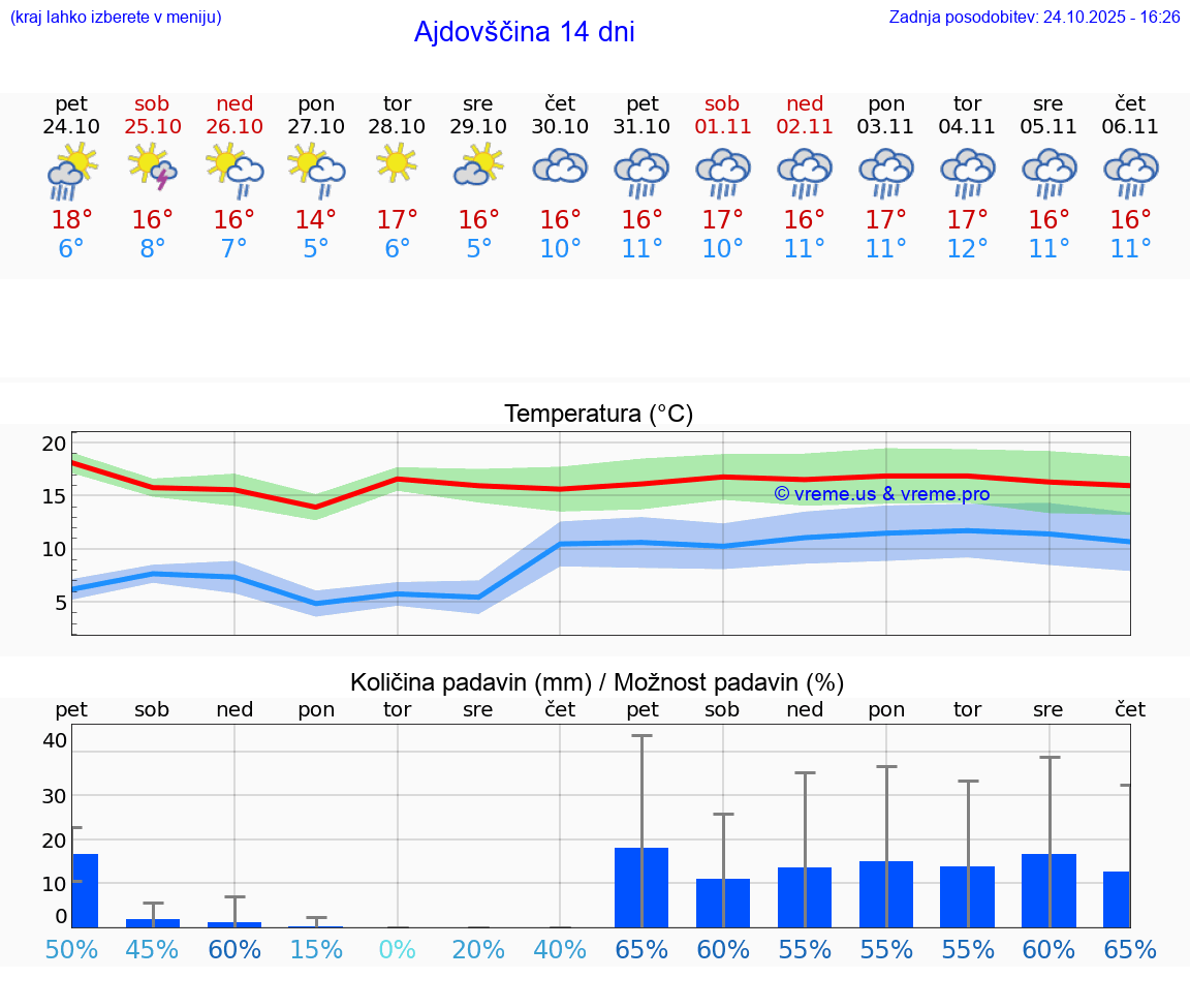 VREME 25 DNI Ajdovščina