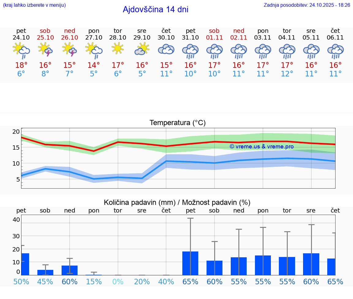 VREME 25 DNI Ajdovščina