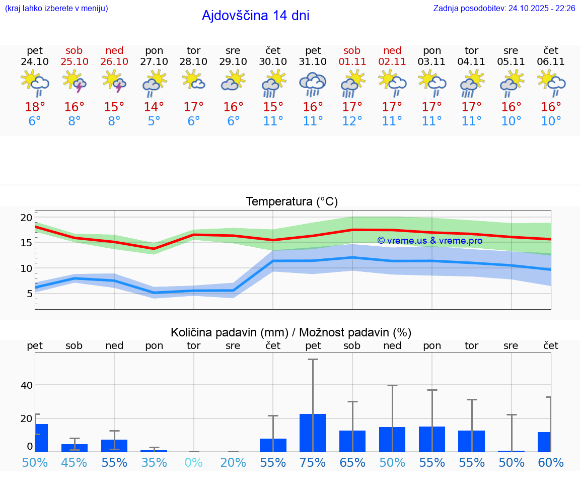 VREME 15 DNI Ajdovščina