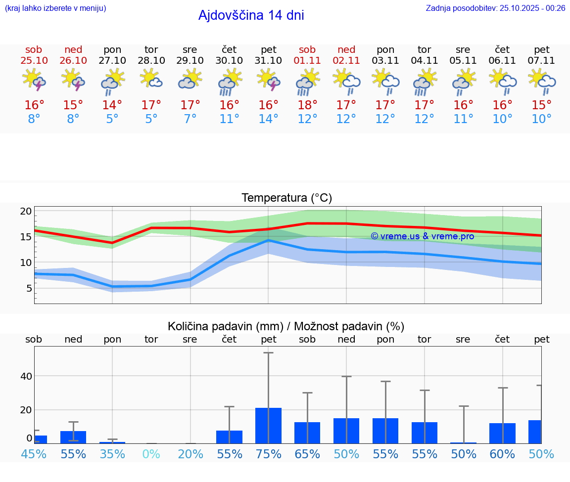 VREME 25 DNI Ajdovščina