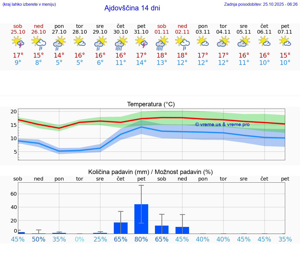 VREME 25 DNI  Ajdovščina