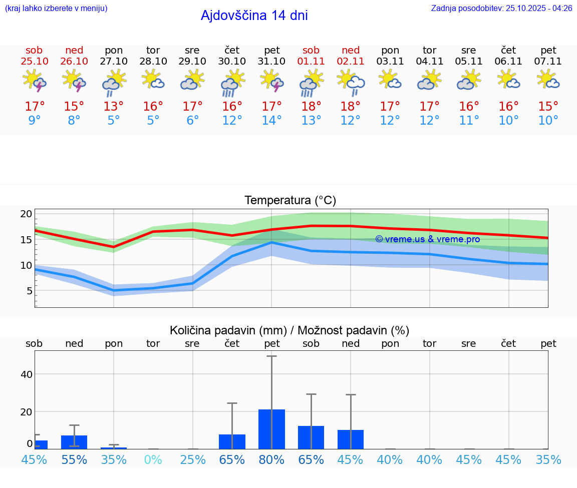 VREME 15 DNI  Ajdovščina