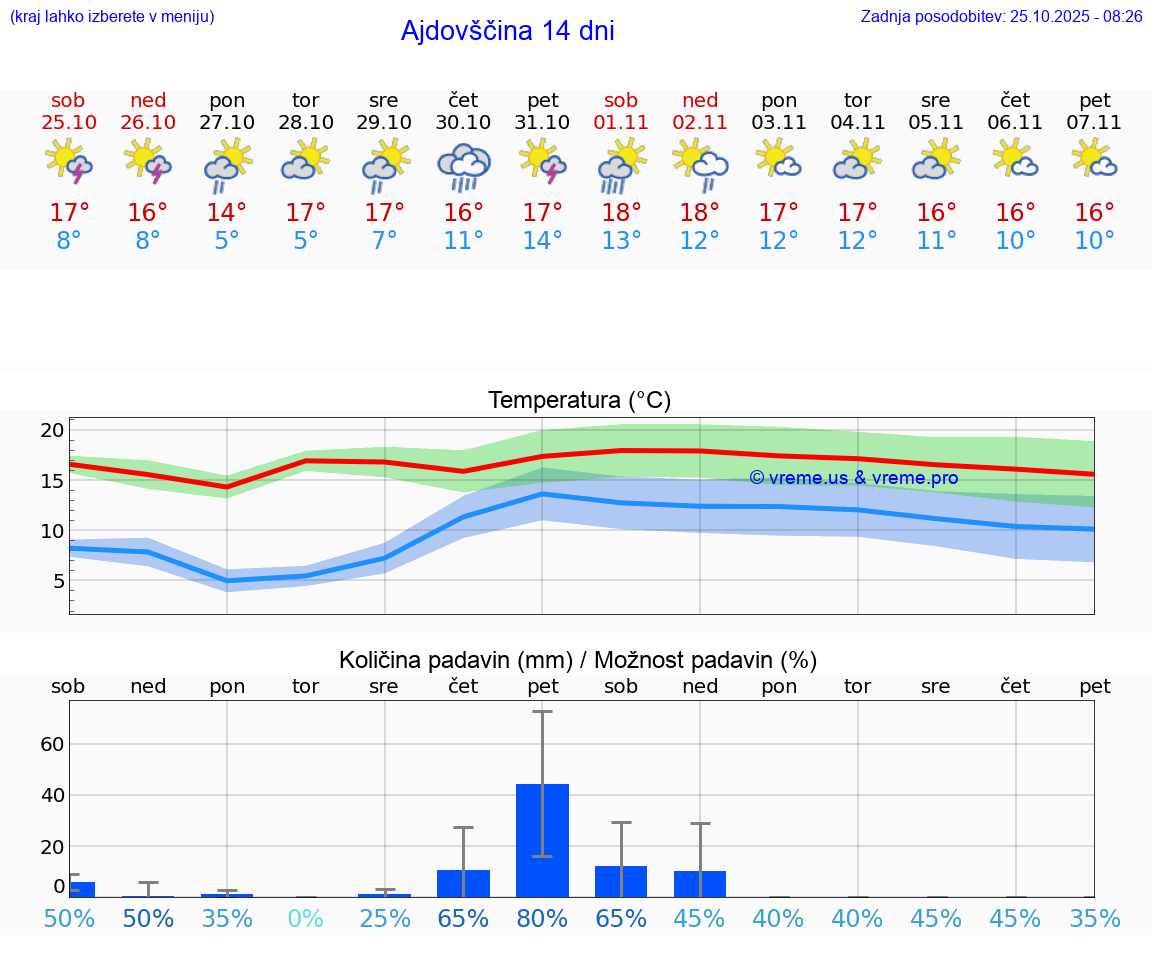 VREME 25 DNI  Ajdovščina
