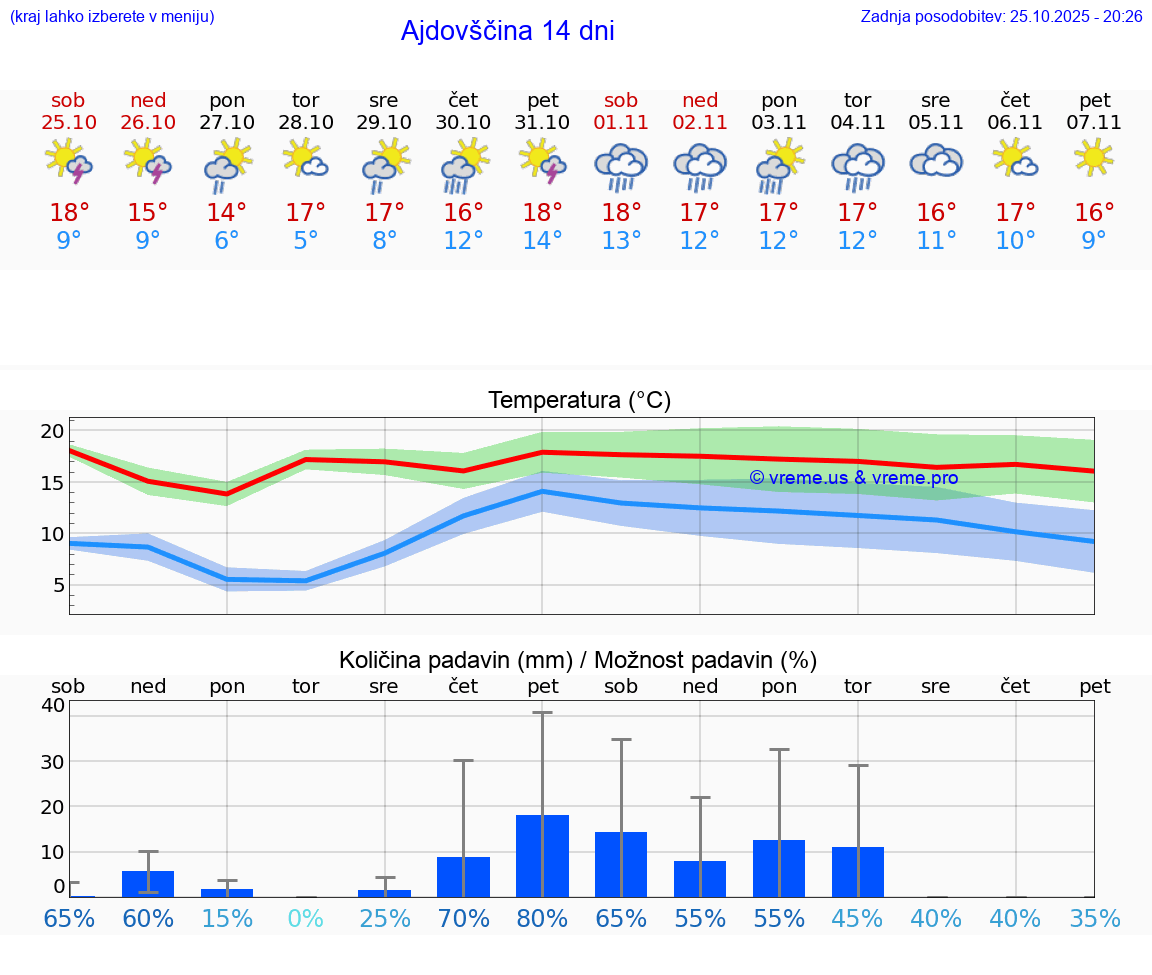VREME 25 DNI  Ajdovščina