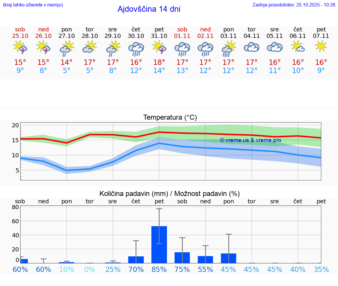 VREME 25 DNI  Ajdovščina
