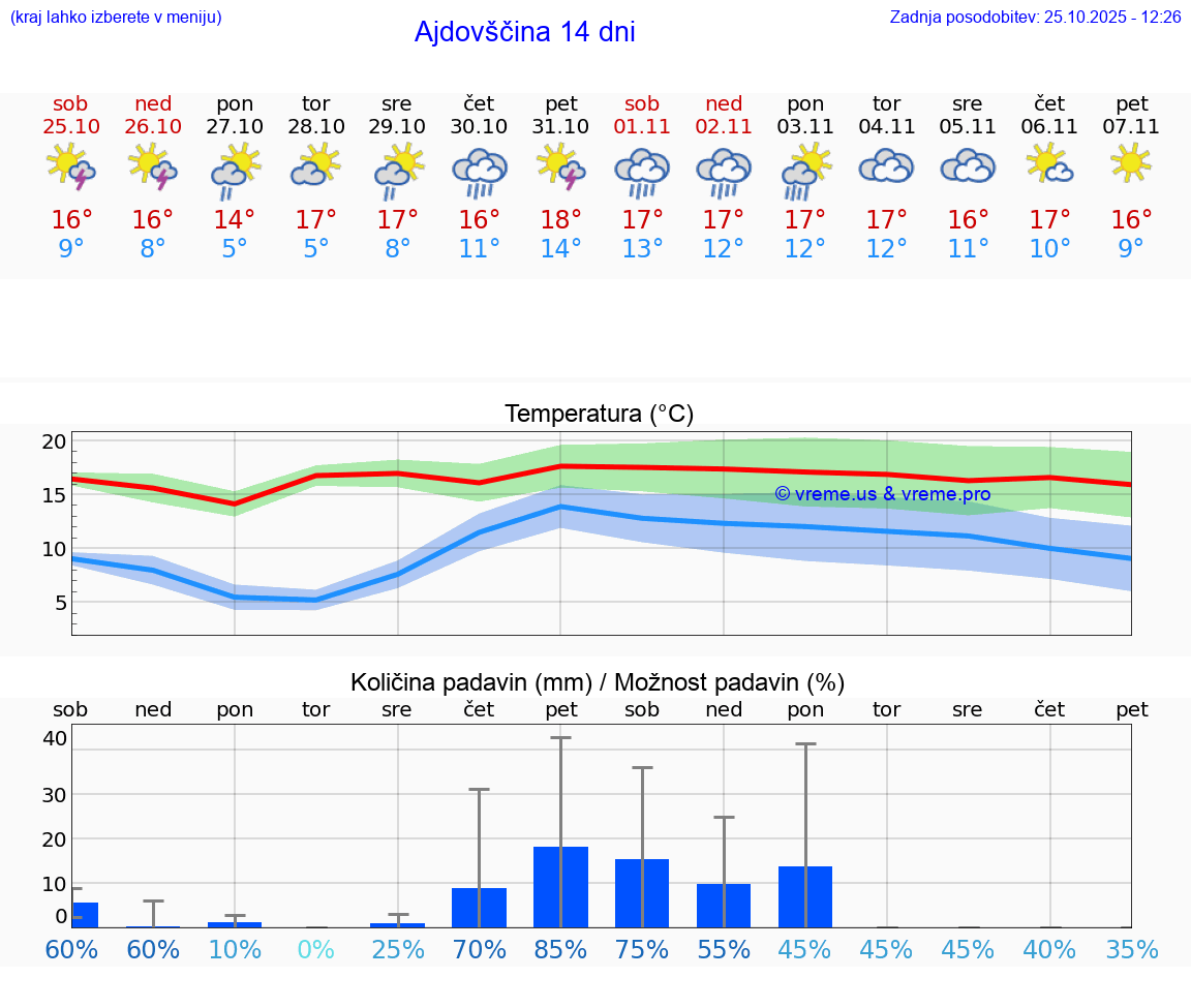 VREME 25 DNI  Ajdovščina