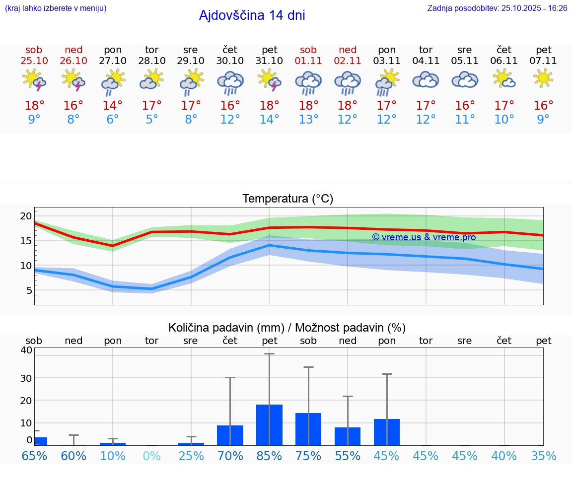 VREME 15 DNI  Ajdovščina