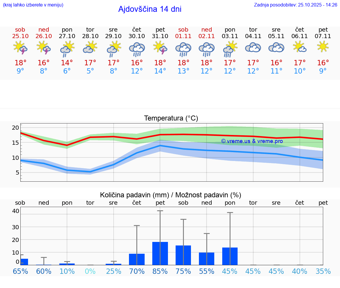 VREME 15 DNI  Ajdovščina