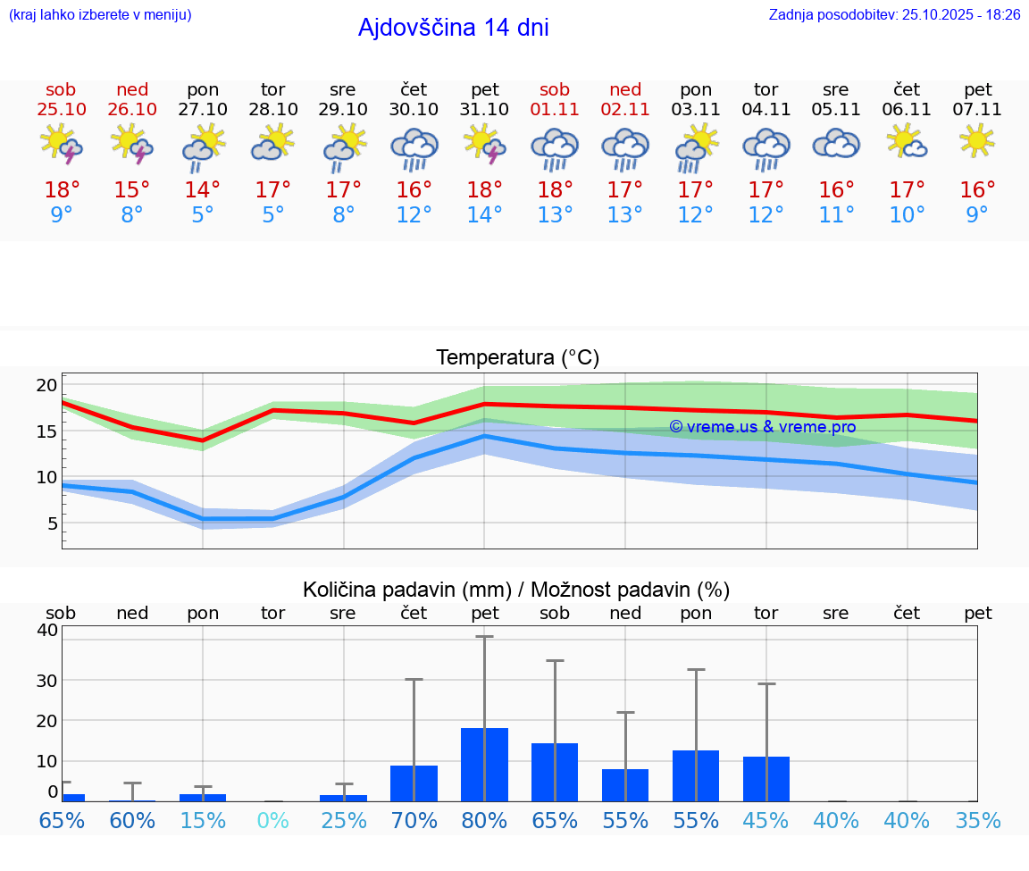VREME 15 DNI  Ajdovščina