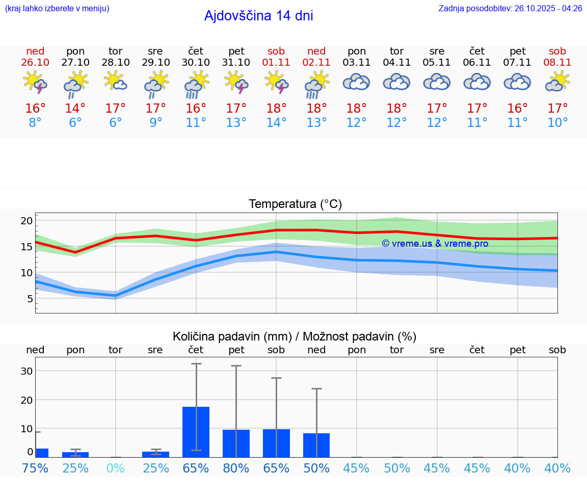 VREME 25 DNI  Ajdovščina