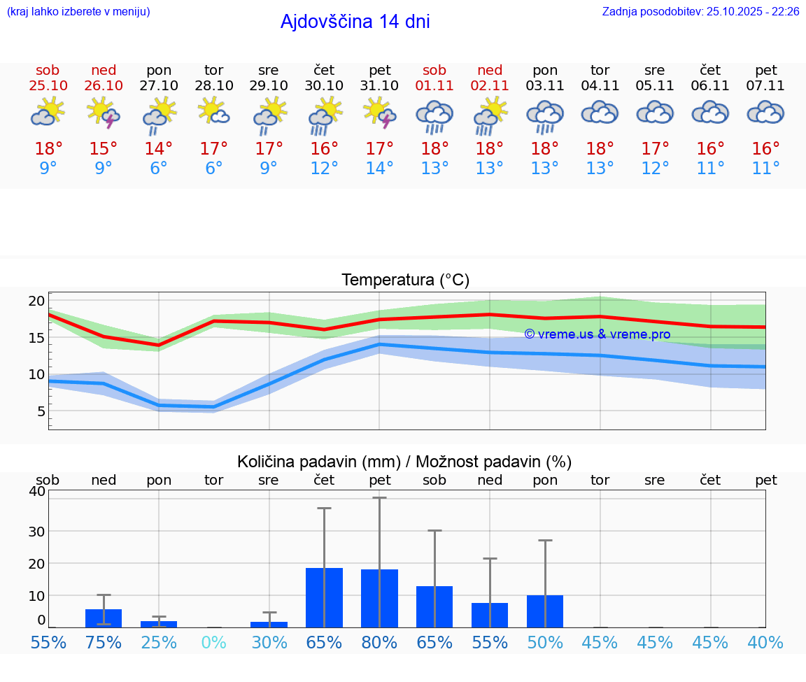 VREME 25 DNI  Ajdovščina