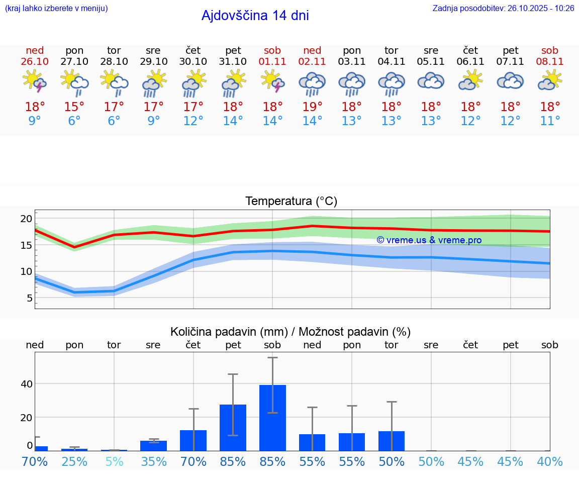 VREME 25 DNI  Ajdovščina