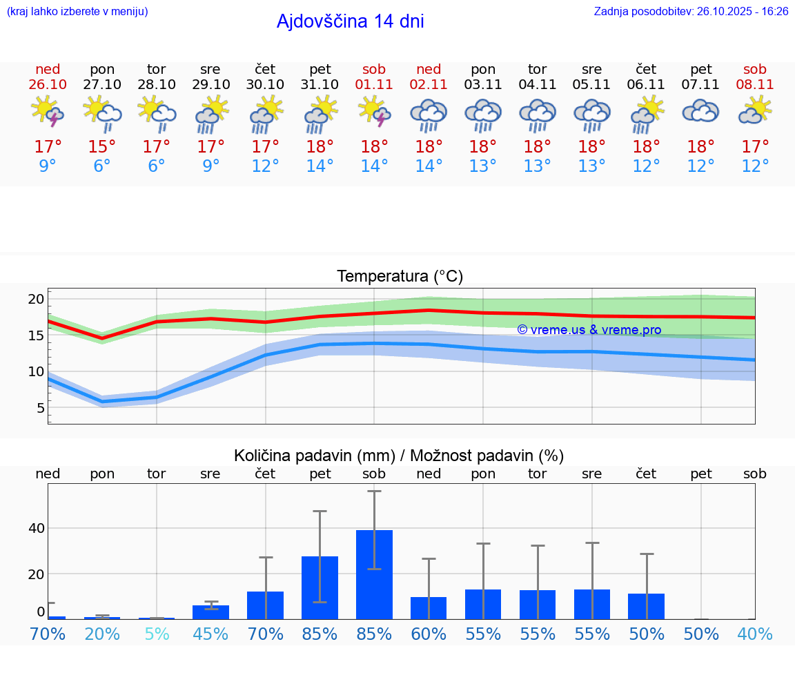 VREME 25 DNI  Ajdovščina