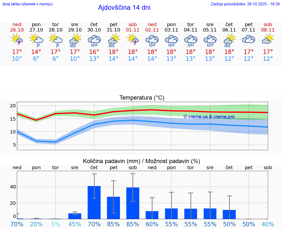 VREME 15 DNI  Ajdovščina