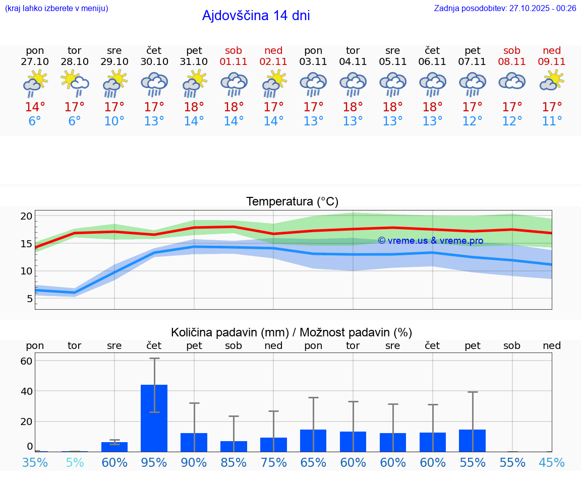 VREME 25 DNI  Ajdovščina