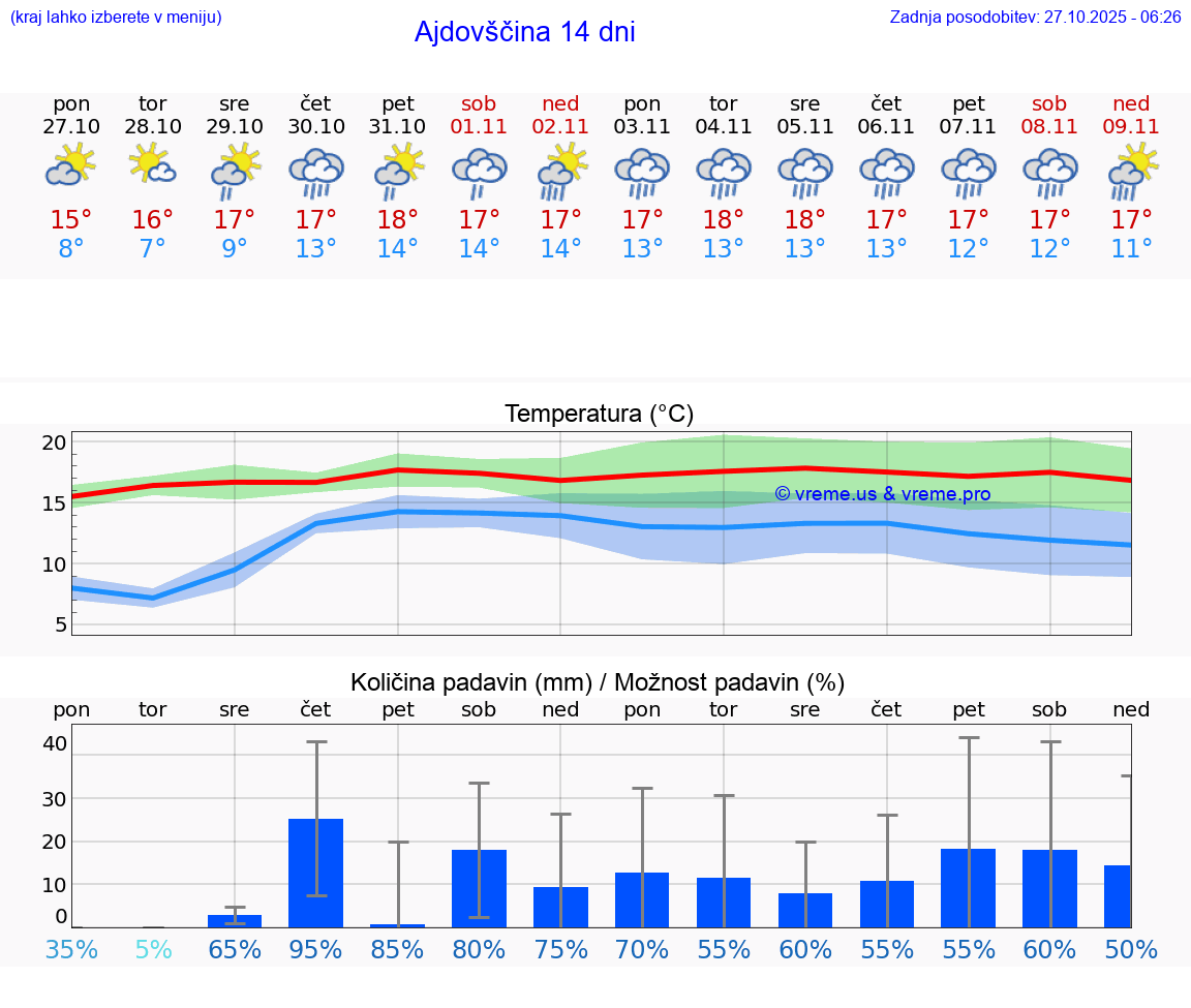 VREME 15 DNI  Ajdovščina