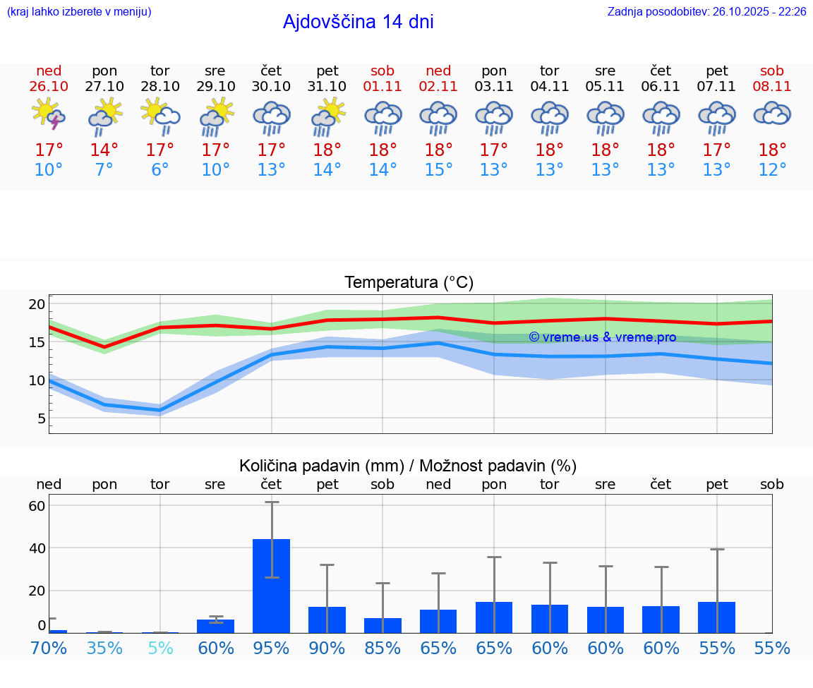 VREME 25 DNI  Ajdovščina