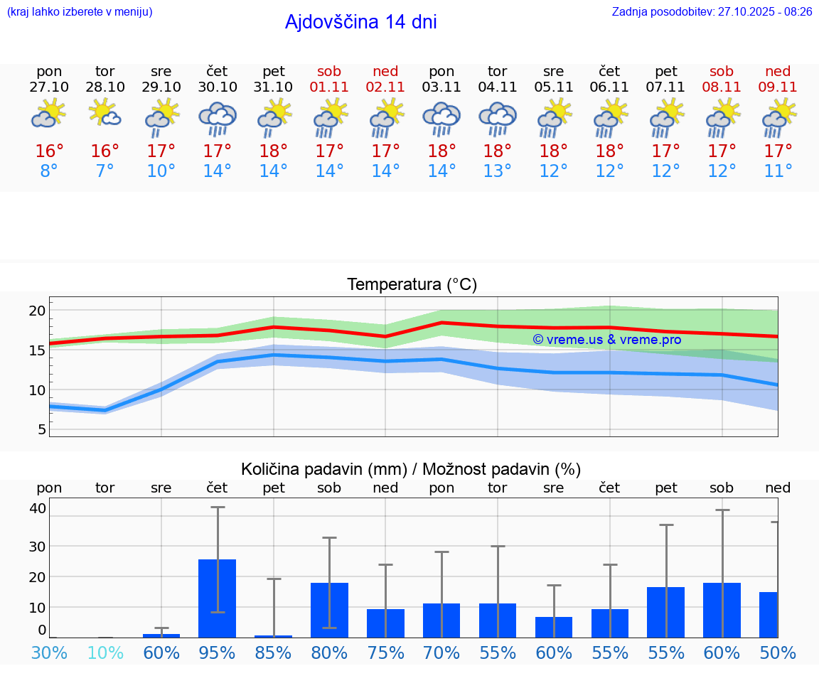 VREME 15 DNI  Ajdovščina