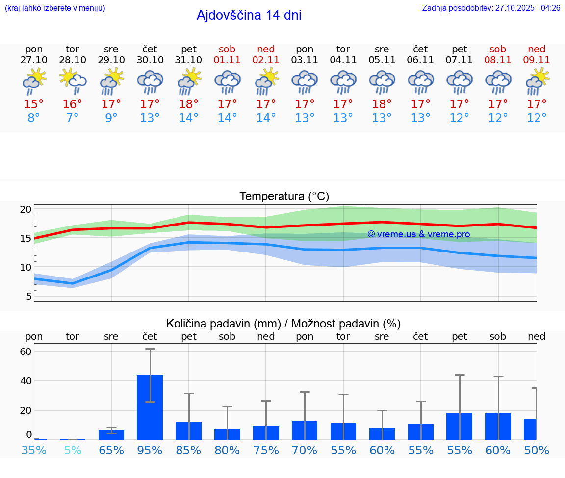 VREME 25 DNI  Ajdovščina
