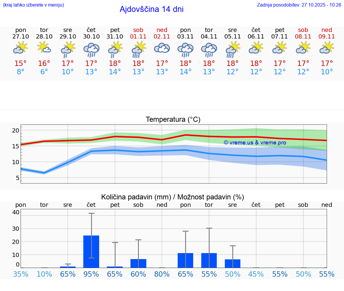 VREME 15 DNI  Ajdovščina