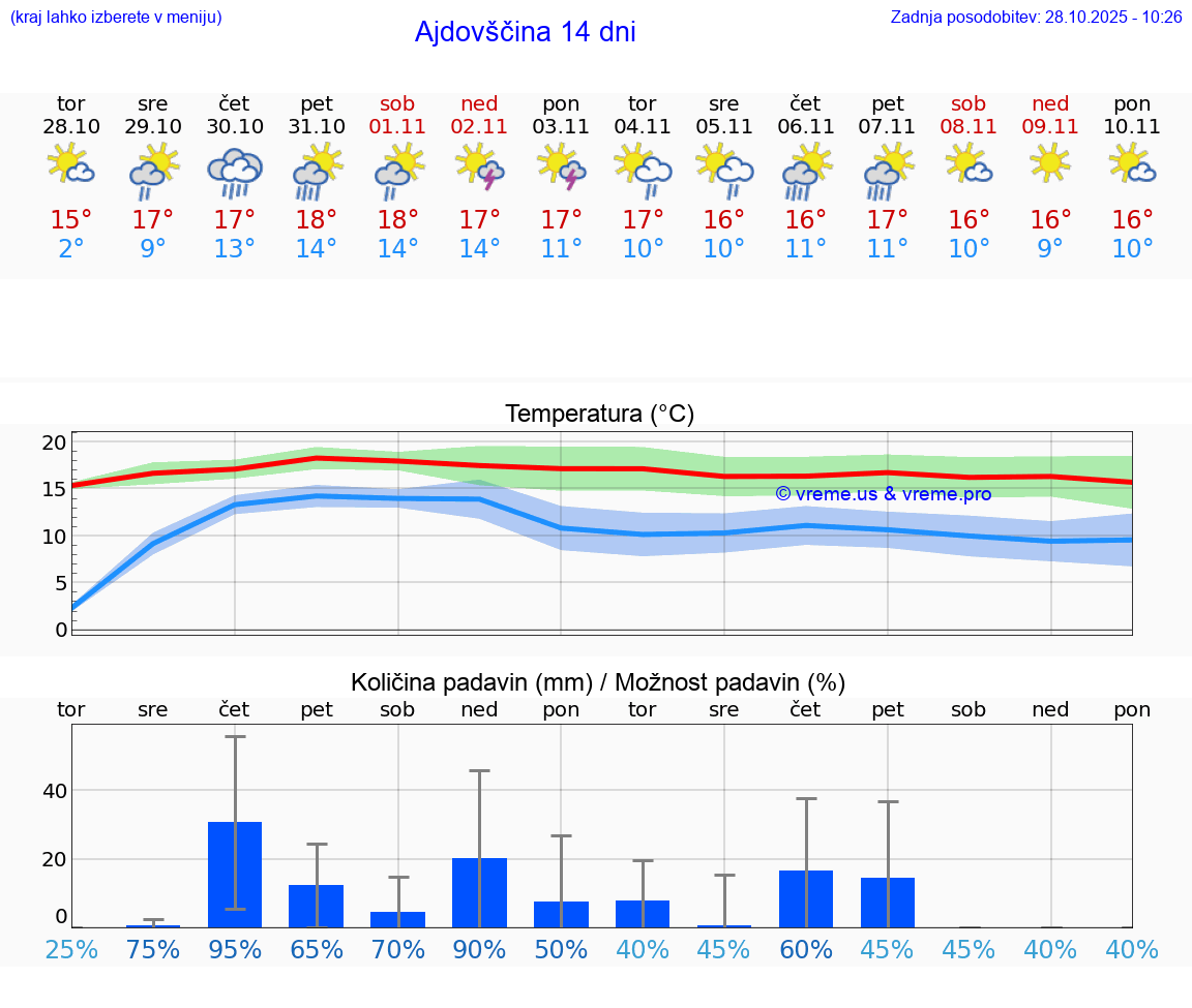 VREME 25 DNI  Ajdovščina