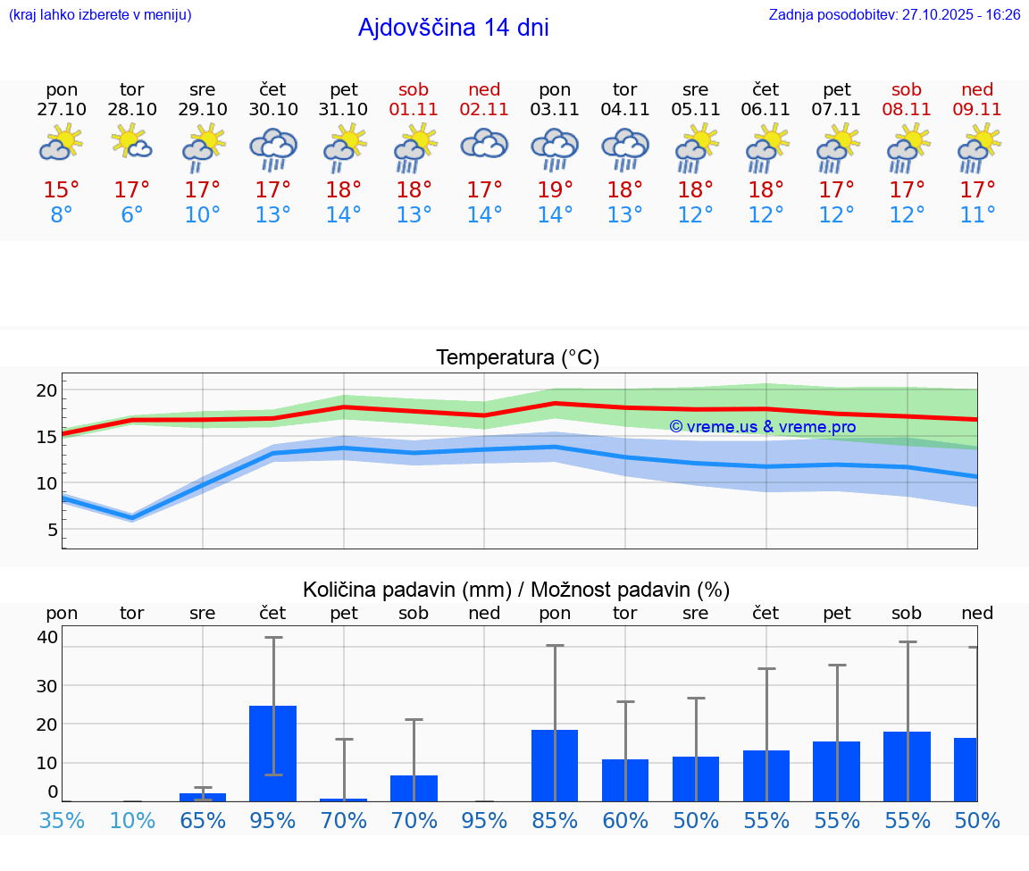 VREME 25 DNI  Ajdovščina