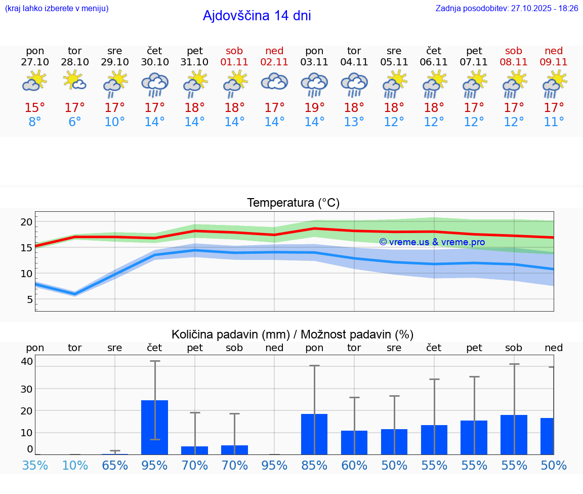 VREME 25 DNI  Ajdovščina