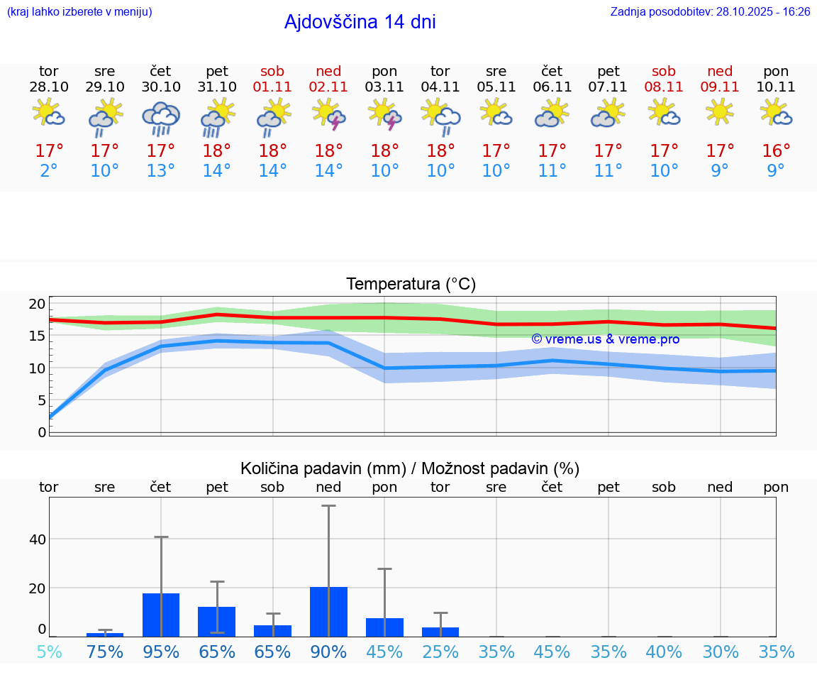 VREME 15 DNI  Ajdovščina