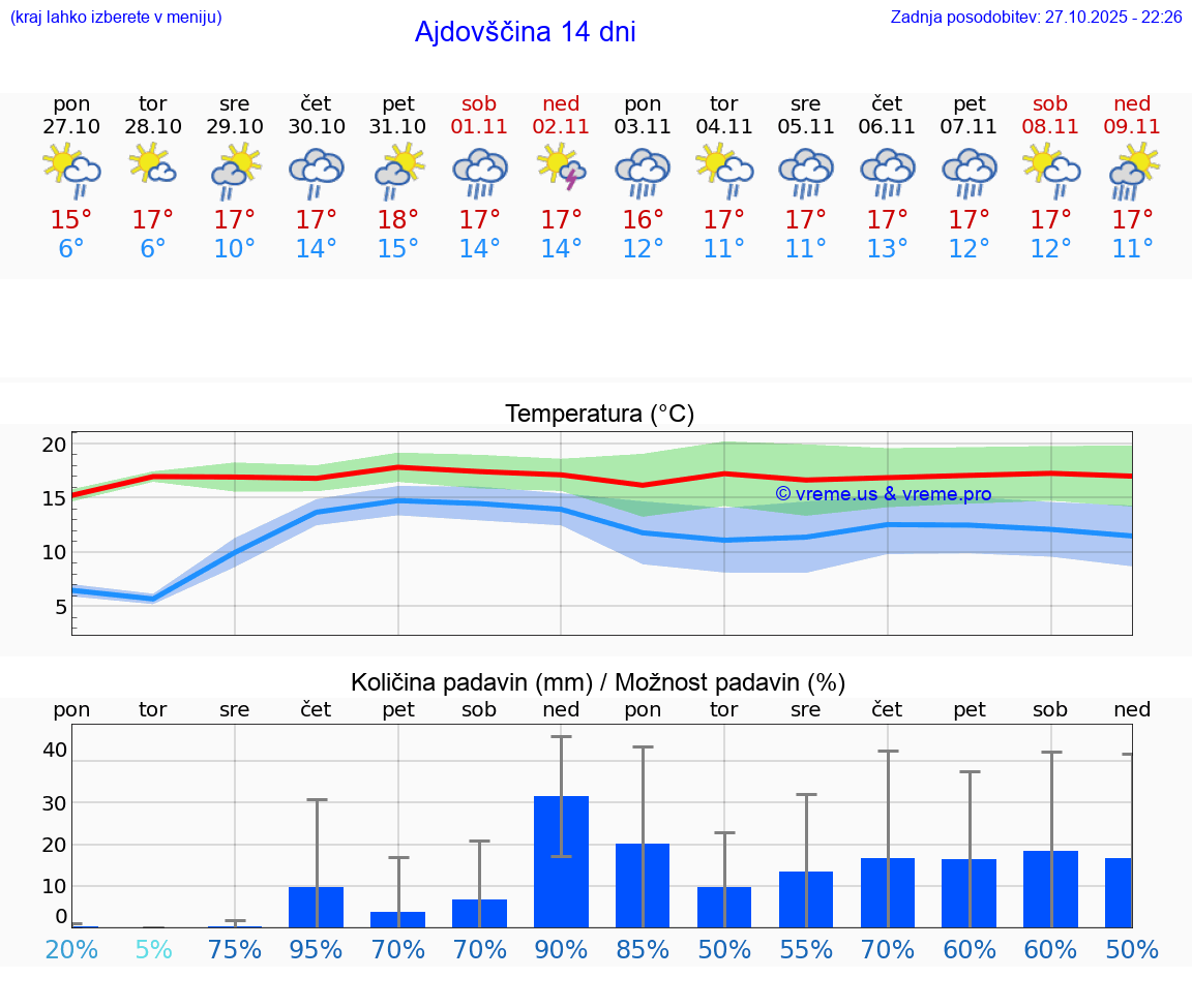 VREME 15 DNI  Ajdovščina