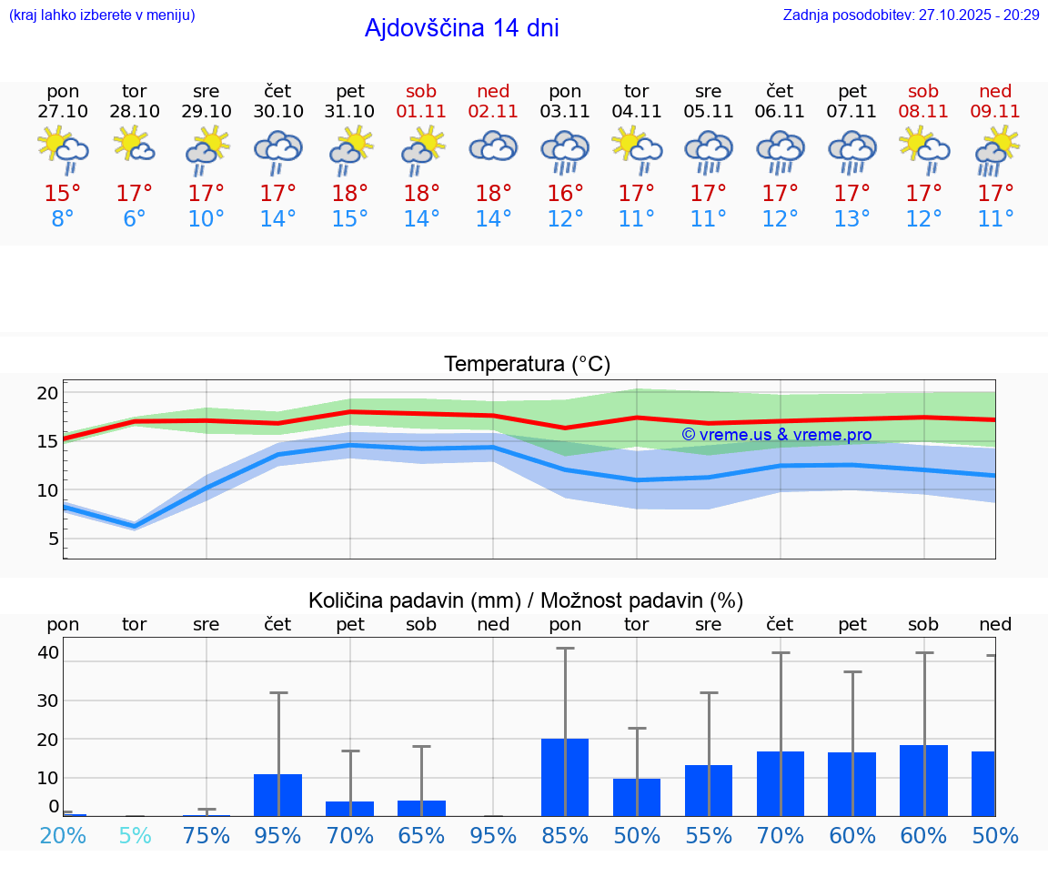 VREME 25 DNI  Ajdovščina