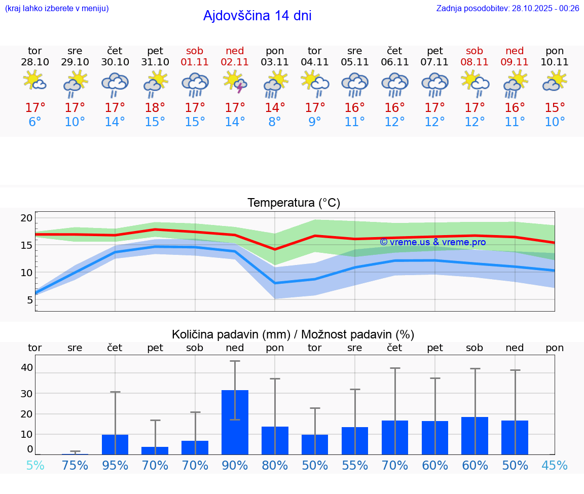 VREME 15 DNI  Ajdovščina