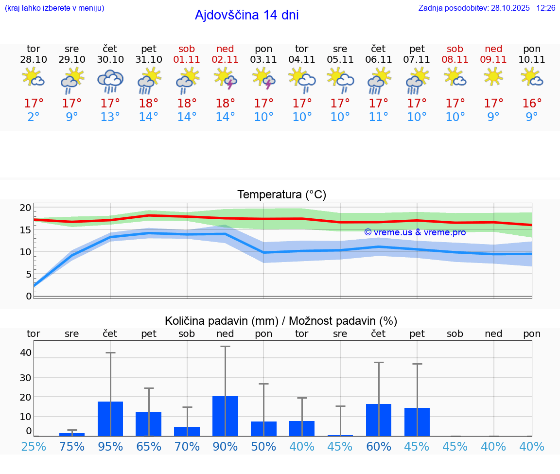 VREME 25 DNI  Ajdovščina