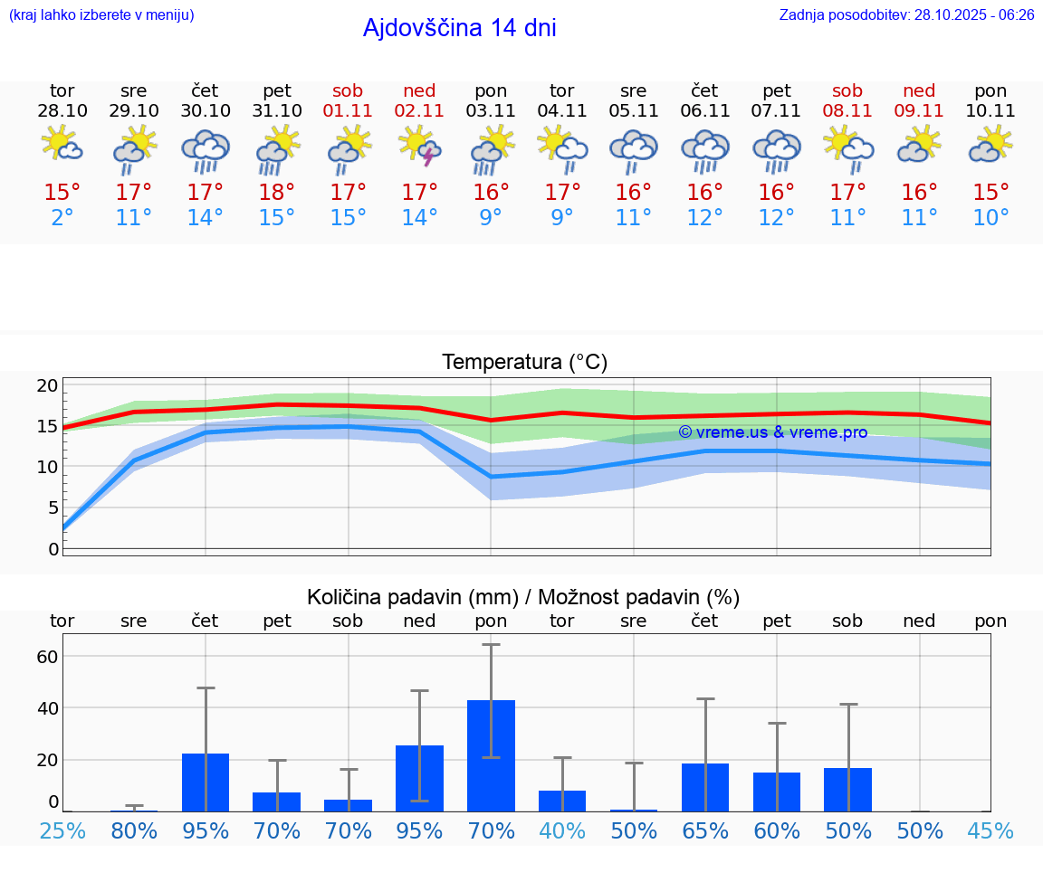 VREME 25 DNI  Ajdovščina