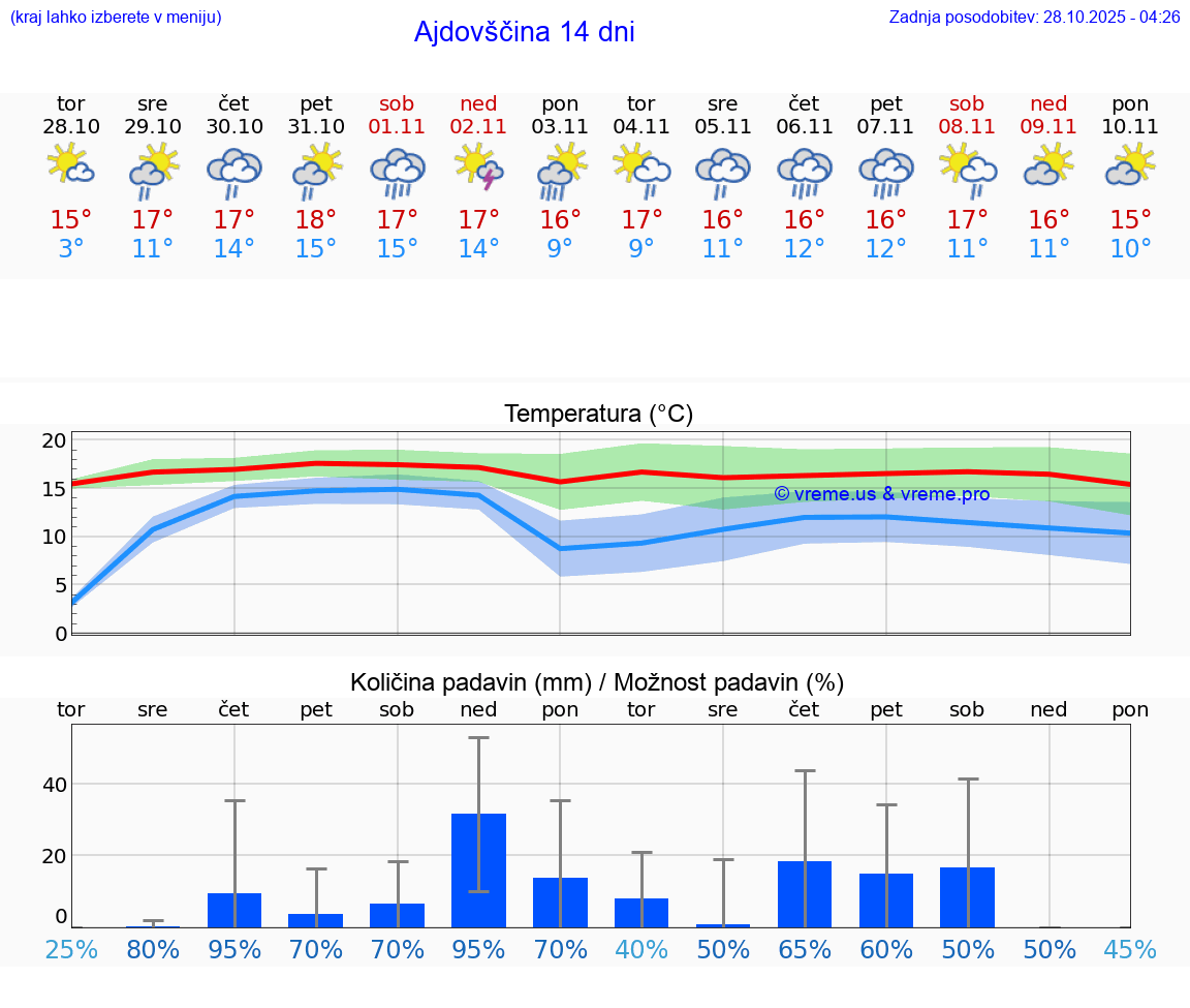 VREME 15 DNI  Ajdovščina