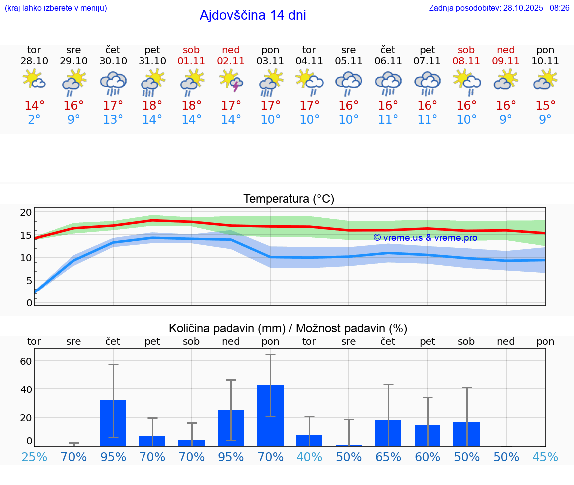 VREME 25 DNI  Ajdovščina