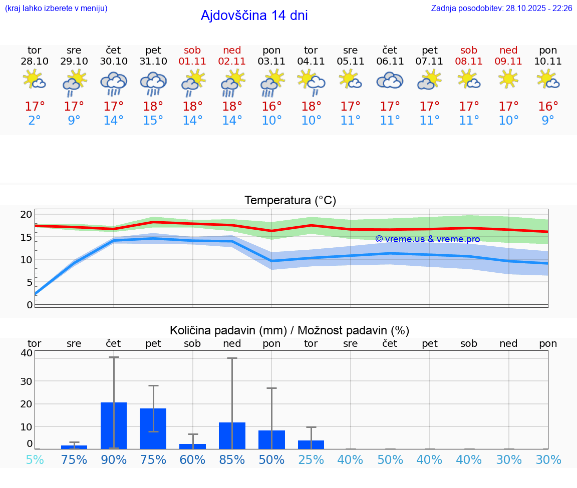 VREME 15 DNI  Ajdovščina