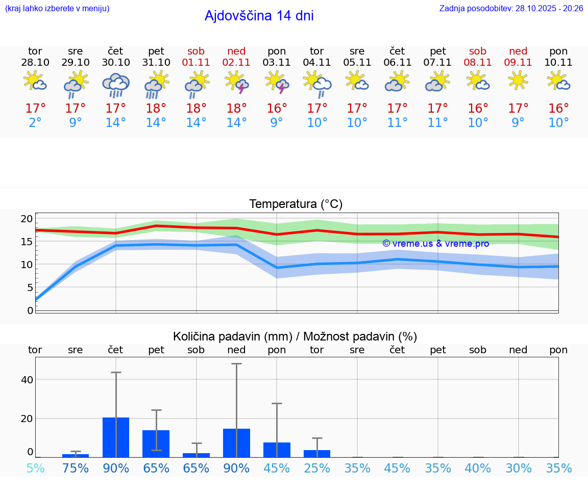 VREME 25 DNI  Ajdovščina