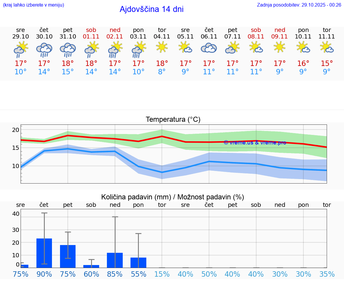 VREME 15 DNI  Ajdovščina