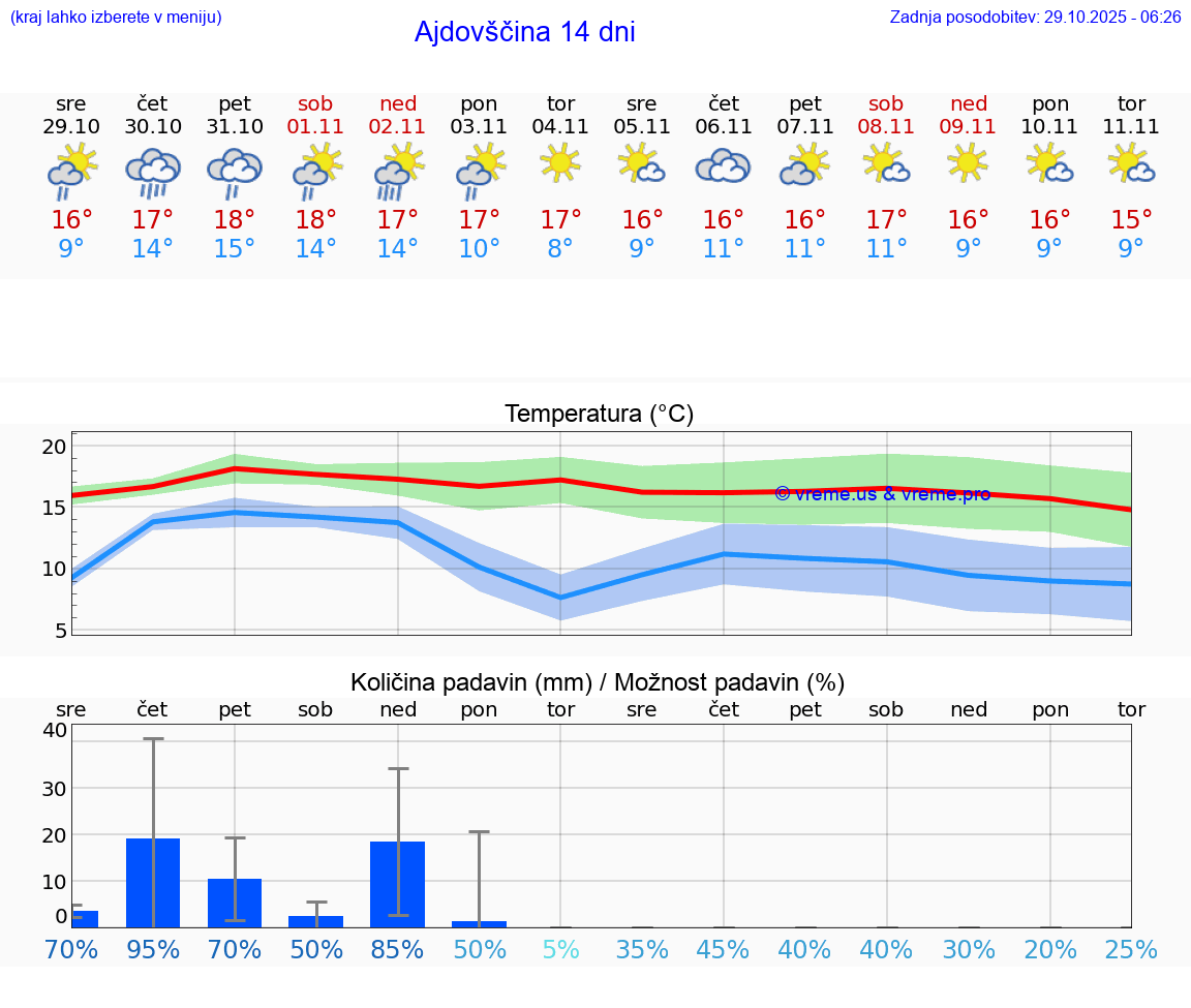 VREME 15 DNI  Ajdovščina