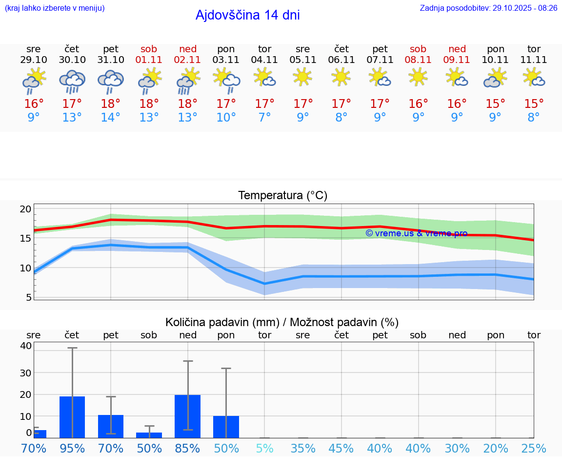 VREME 25 DNI  Ajdovščina