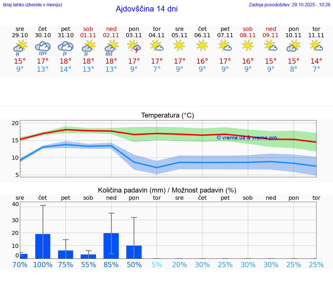 VREME 25 DNI  Ajdovščina