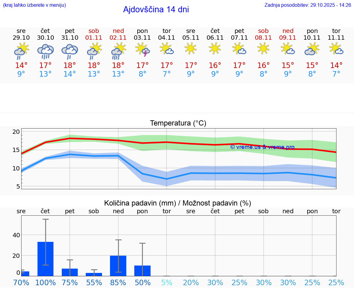 VREME 25 DNI  Ajdovščina