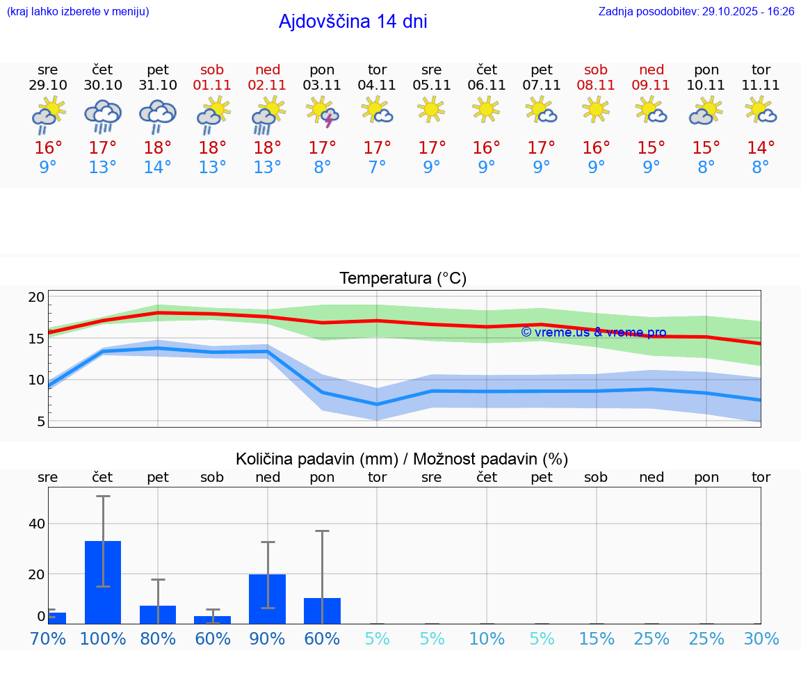 VREME 25 DNI  Ajdovščina