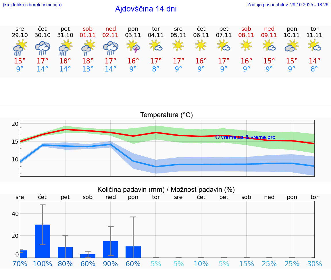 VREME 25 DNI  Ajdovščina