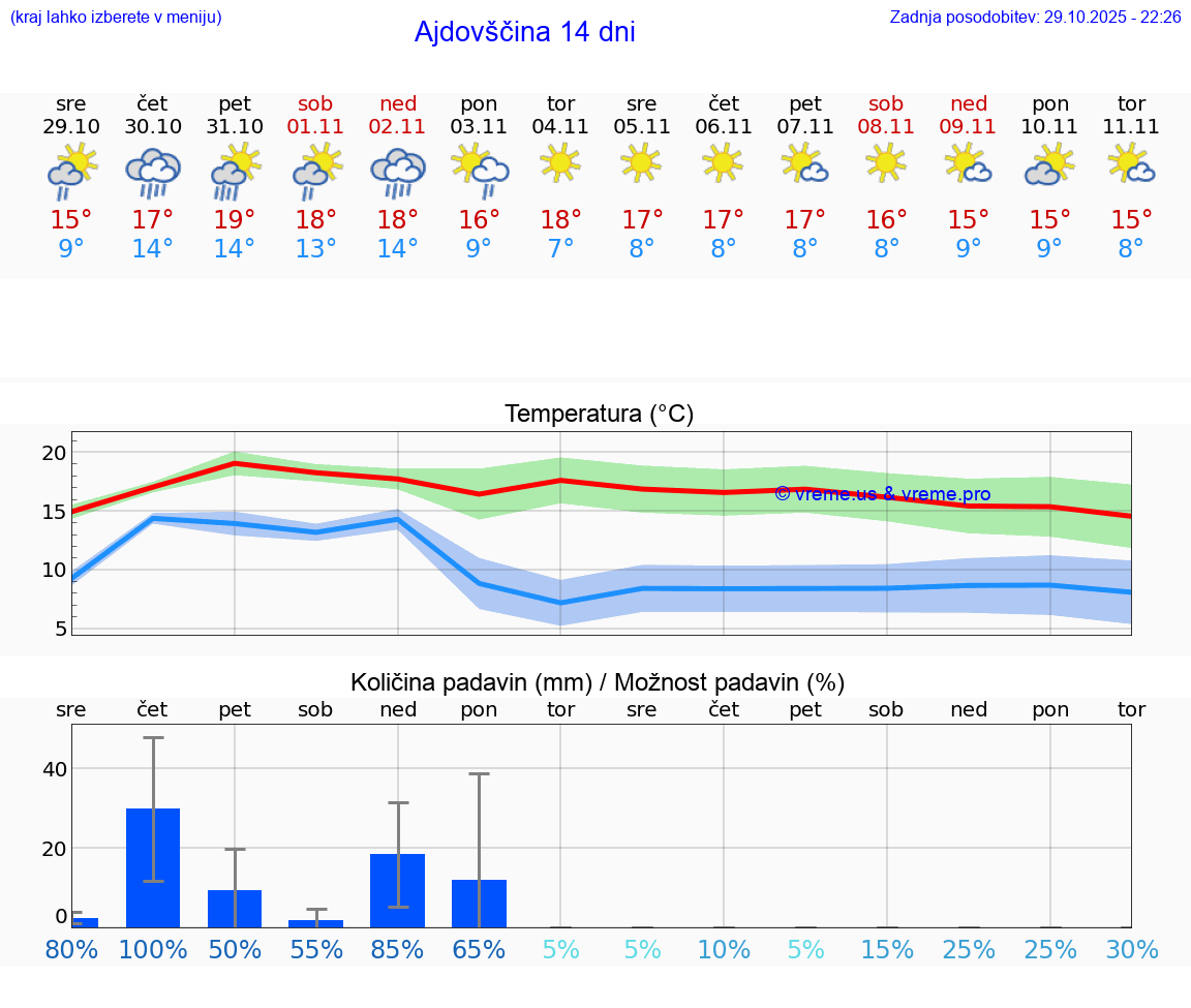 VREME 25 DNI  Ajdovščina