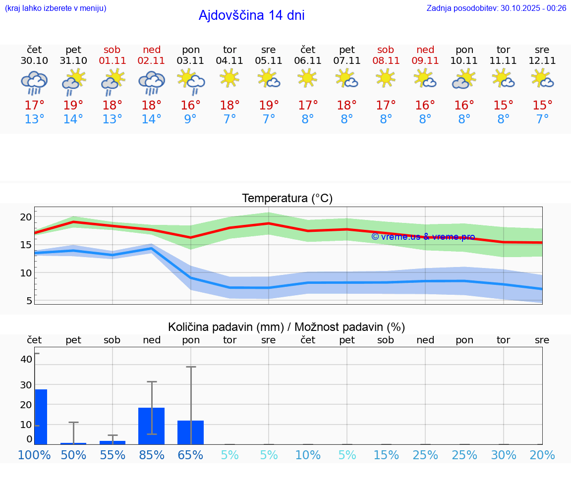 VREME 25 DNI  Ajdovščina