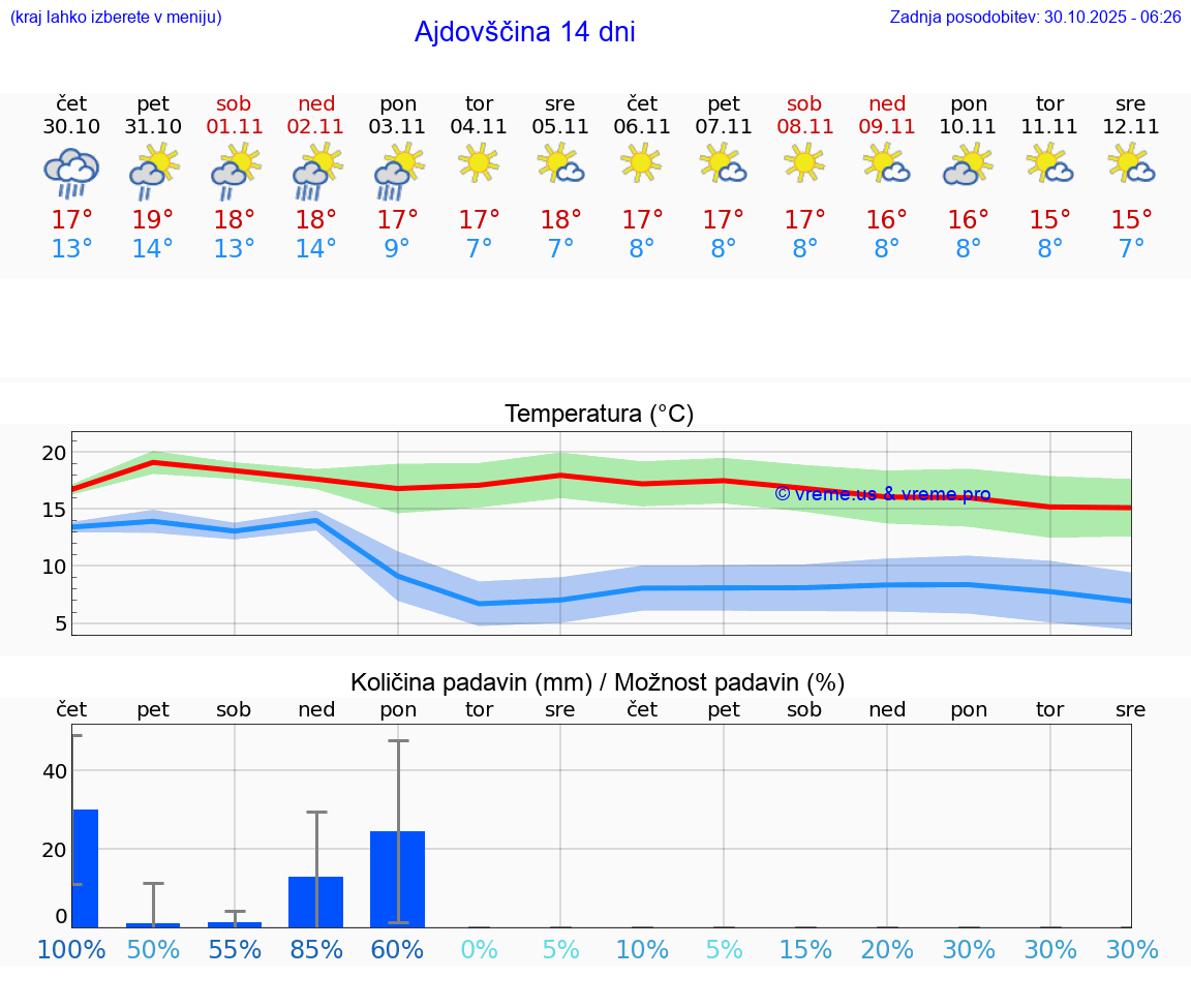 VREME 15 DNI  Ajdovščina
